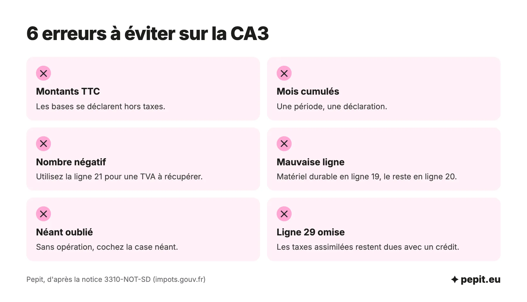 Erreurs à éviter sur la 3310-CA3 : montants TTC, mois cumulés, nombres négatifs, mauvaise ligne de déduction, déclaration néant oubliée, taxes assimilées omises.