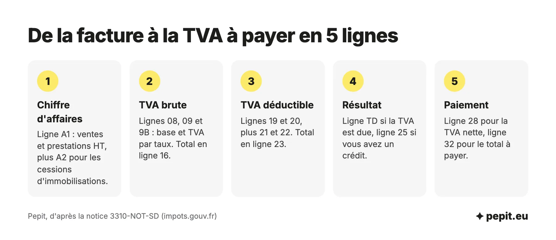 3310-CA3 en cinq étapes : chiffre d'affaires en A1, TVA brute en ligne 16, TVA déductible en ligne 23, résultat en ligne TD ou 25, paiement en lignes 28 et 32.