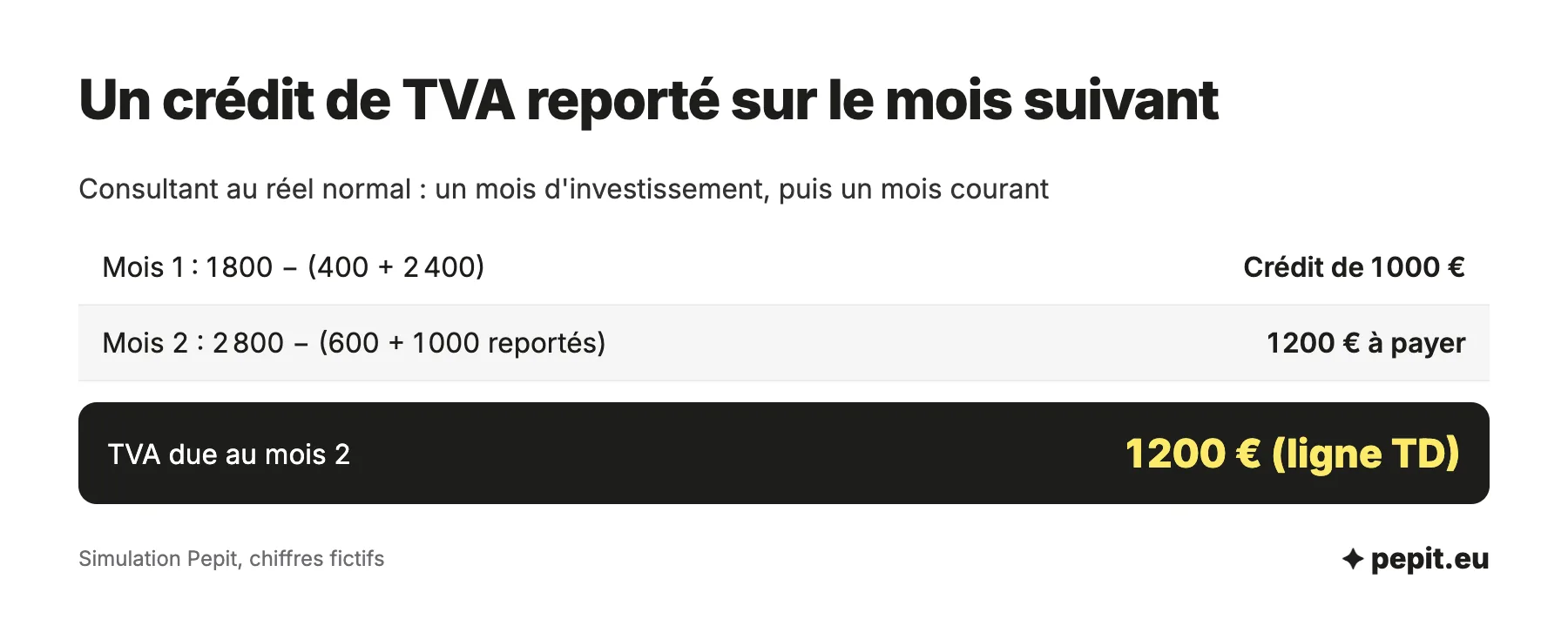 Exemple de 3310-CA3 d'un consultant : crédit de TVA de 1 000 € le premier mois, repris ligne 22 le mois suivant, TVA due de 1 200 €.