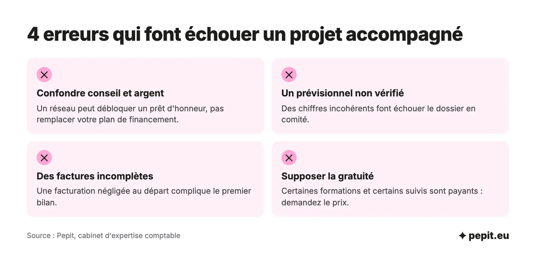 Accompagnement création entreprise gratuit : quatre erreurs fréquentes, conseil confondu avec financement, prévisionnel non vérifié, factures incomplètes, gratuité supposée.