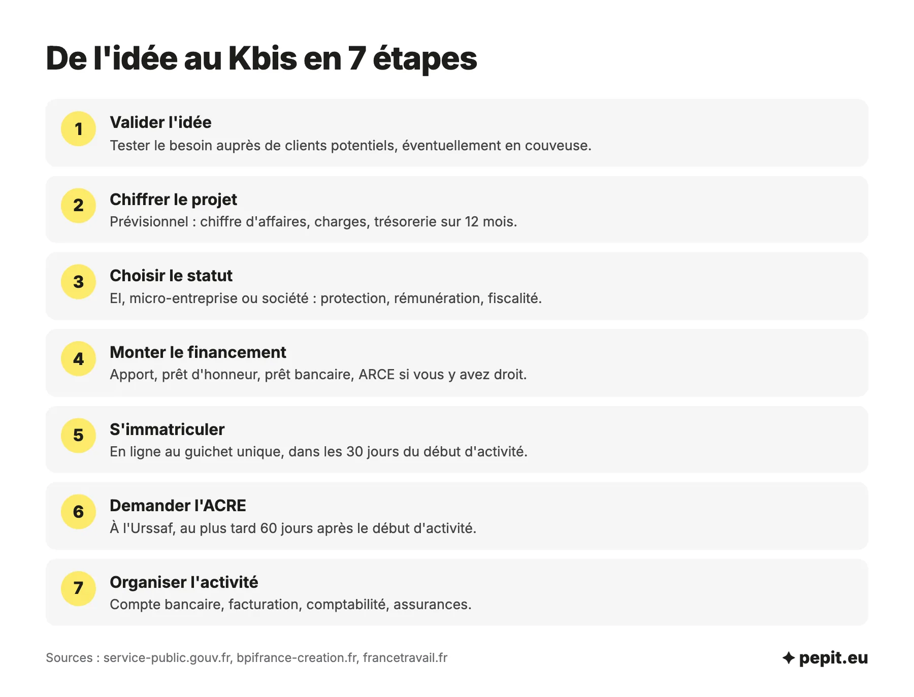 Accompagnement création entreprise gratuit : les sept étapes, valider l'idée, chiffrer, choisir le statut, financer, s'immatriculer, demander l'ACRE, s'organiser.