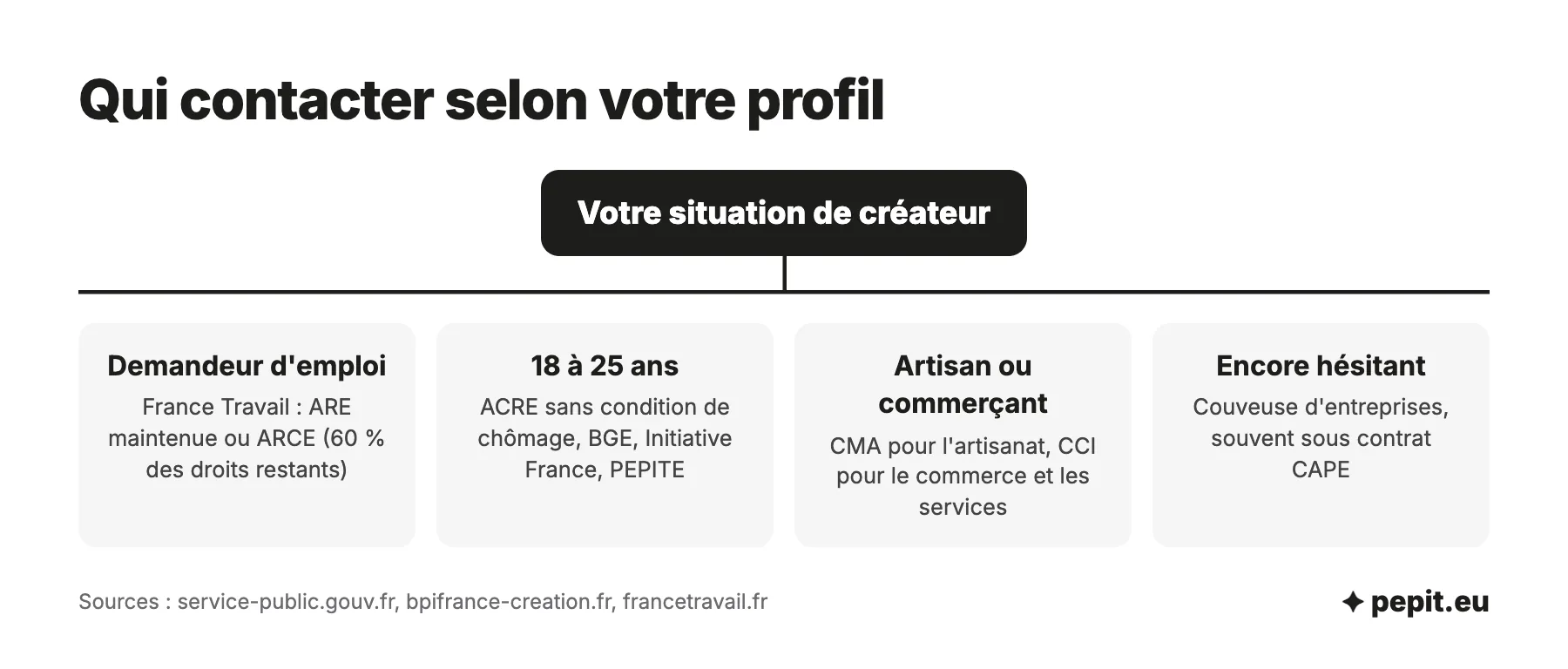 Accompagnement création entreprise gratuit : qui contacter selon votre profil, France Travail, réseaux pour les 18 à 25 ans, CMA ou CCI, couveuse d'entreprises.