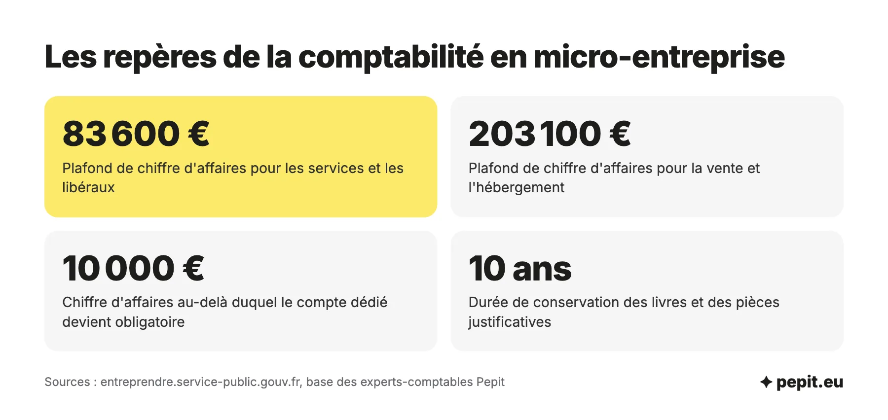 Auto-entrepreneur comptable : plafonds de 83 600 et 203 100 euros, compte dédié au-delà de 10 000 euros de chiffre d'affaires, conservation des pièces pendant 10 ans.