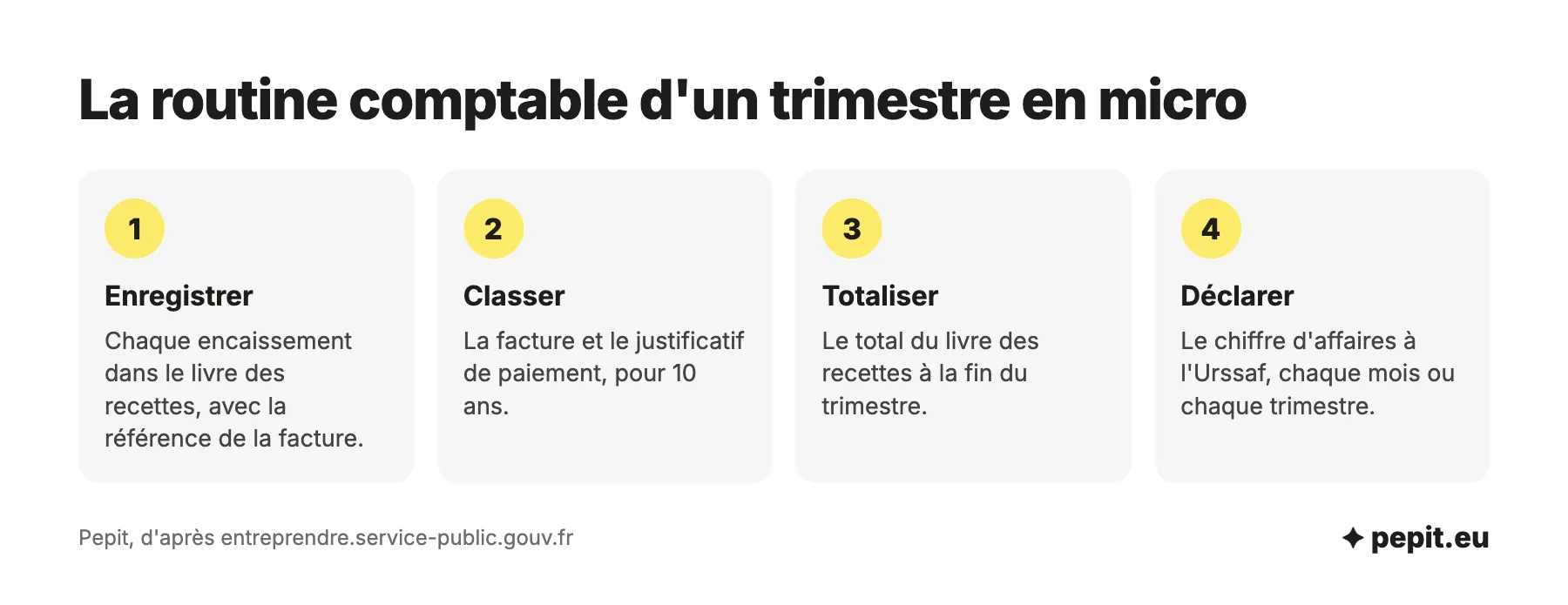 Comptabilité d'un auto-entrepreneur, comptable inutile : enregistrer les encaissements dans le livre des recettes, classer les factures, totaliser chaque trimestre et déclarer à l'Urssaf.