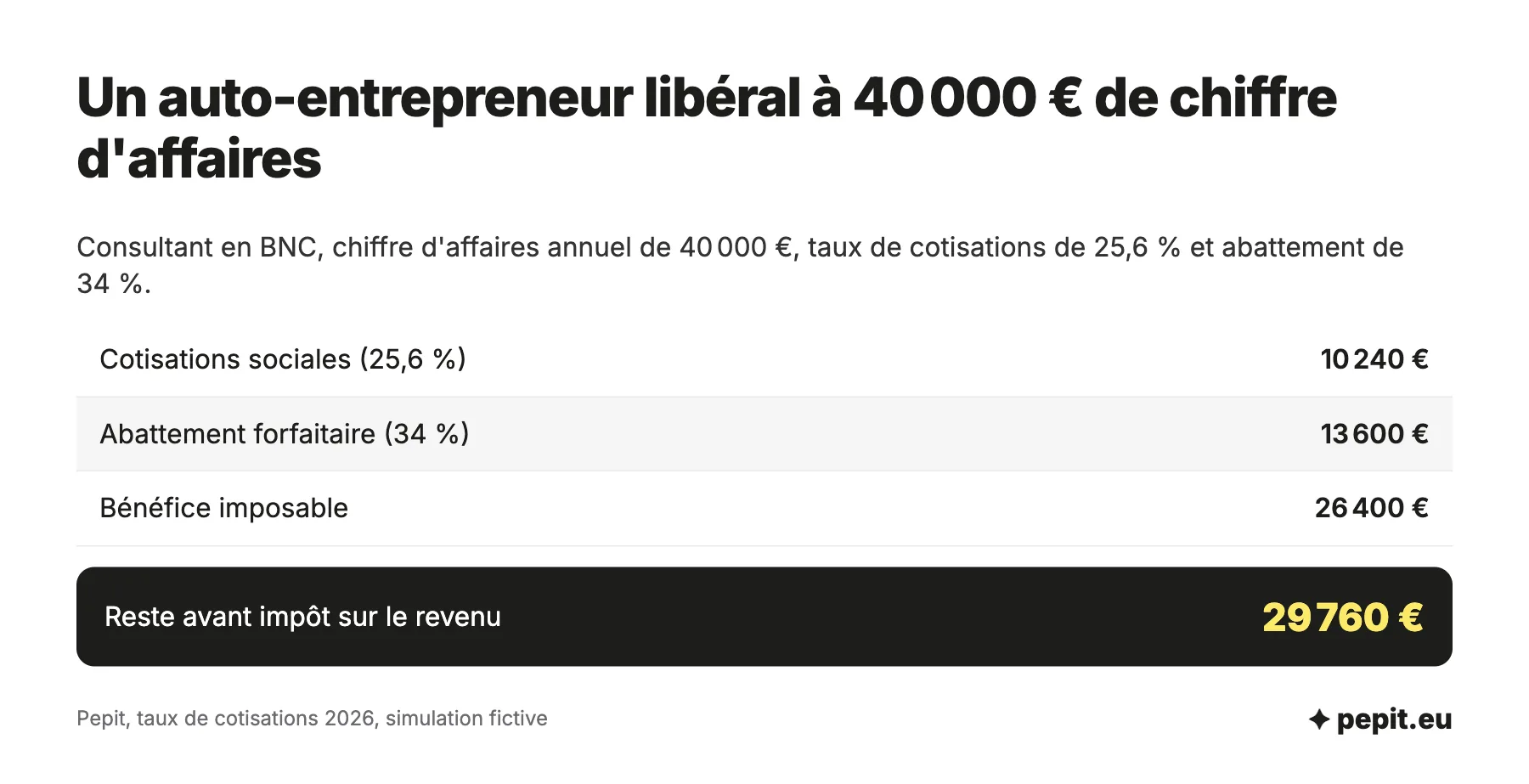 Comptabilité d'un auto-entrepreneur comptable simple : 40 000 euros de chiffre d'affaires, 10 240 euros de cotisations, 26 400 euros de bénéfice imposable, 29 760 euros restant avant impôt.