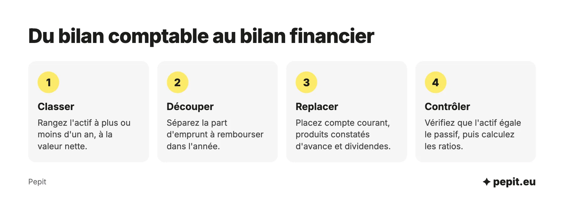 Établir un bilan financier à partir du bilan comptable en 4 étapes : classer l'actif à plus ou moins d'un an, découper l'emprunt, replacer les postes particuliers, contrôler l'égalité actif passif.