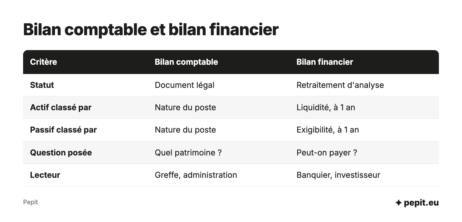 Bilan financier et bilan comptable comparés : statut légal ou retraitement d'analyse, classement par nature ou par liquidité et exigibilité à un an, question posée et lecteur.