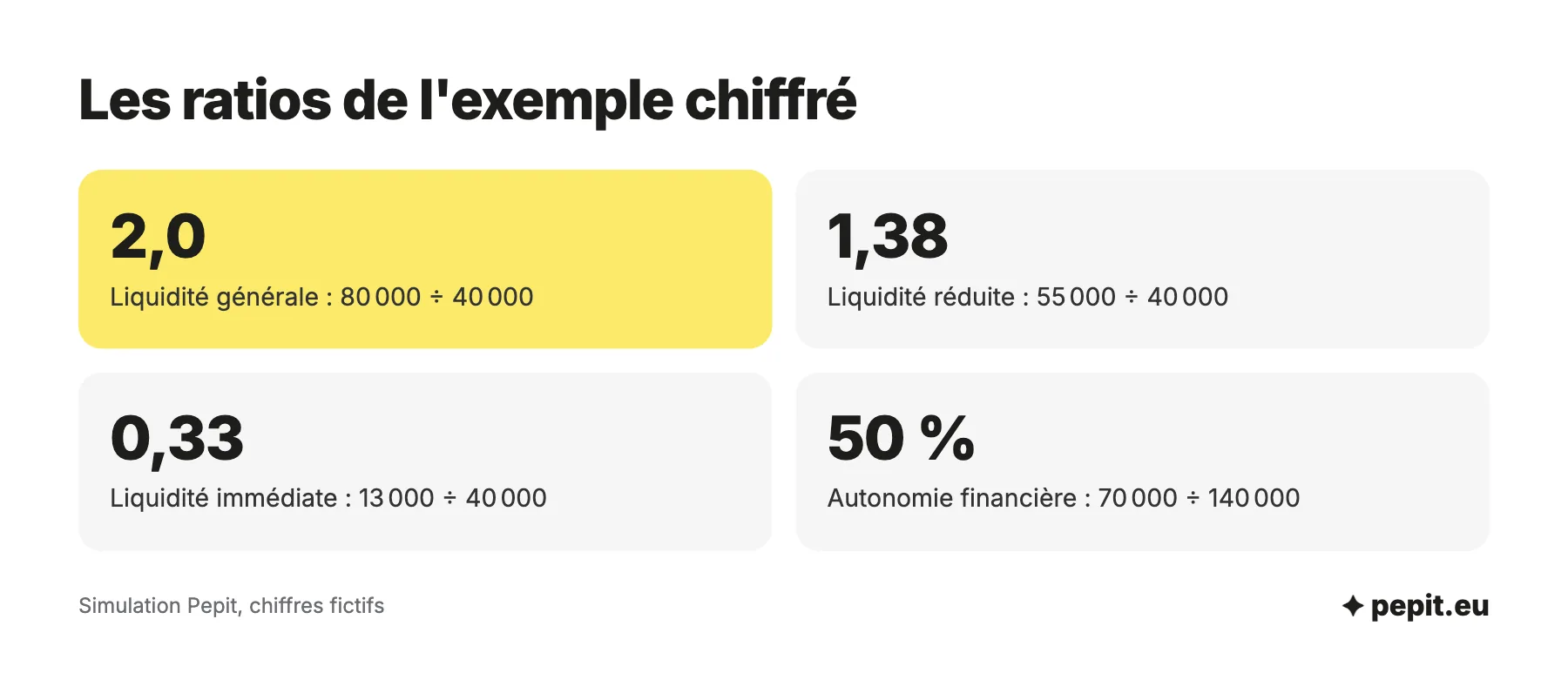 Ratios de solvabilité et de liquidité du bilan financier d'une menuiserie fictive : liquidité générale 2,0, réduite 1,38, immédiate 0,33, autonomie financière 50 %.
