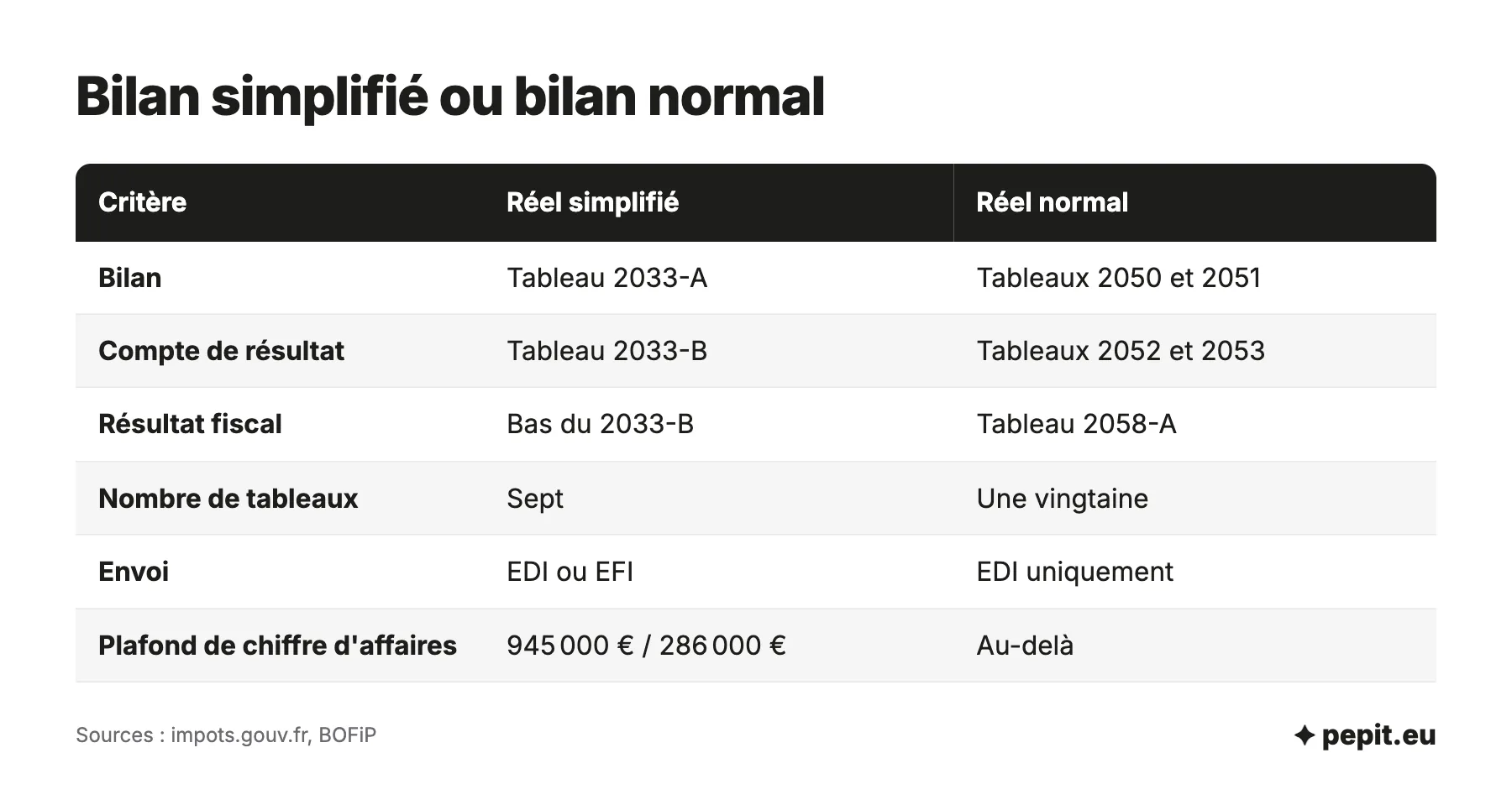 Bilan simplifié ou bilan normal : tableau 2033-A contre 2050 et 2051, sept tableaux contre une vingtaine, envoi en EDI ou EFI contre EDI seul, plafond de 945 000 et 286 000 euros.
