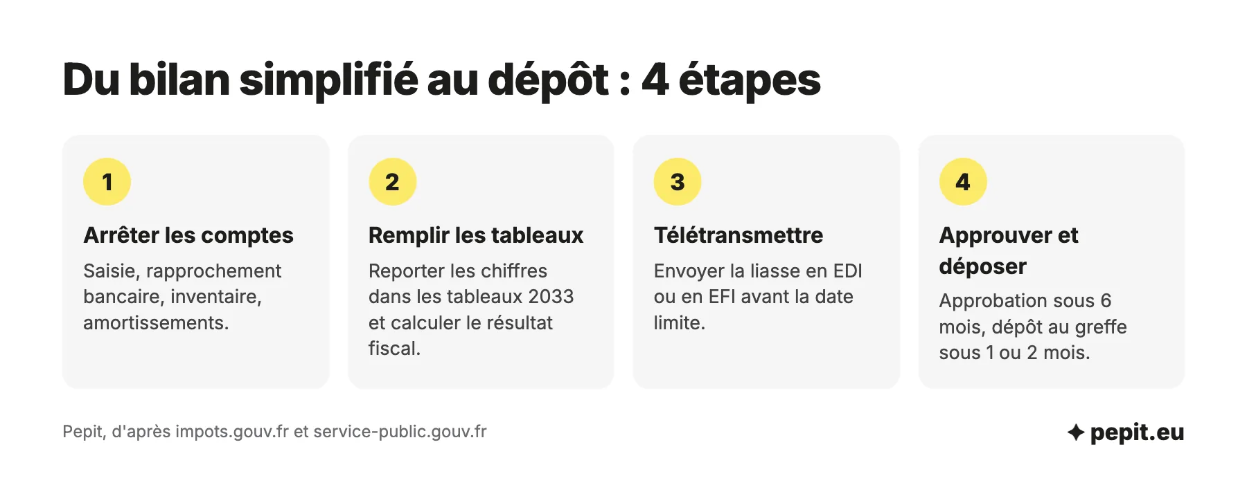 Les 4 étapes du bilan simplifié : arrêter les comptes, remplir les tableaux 2033, télétransmettre la liasse, approuver les comptes et les déposer au greffe.