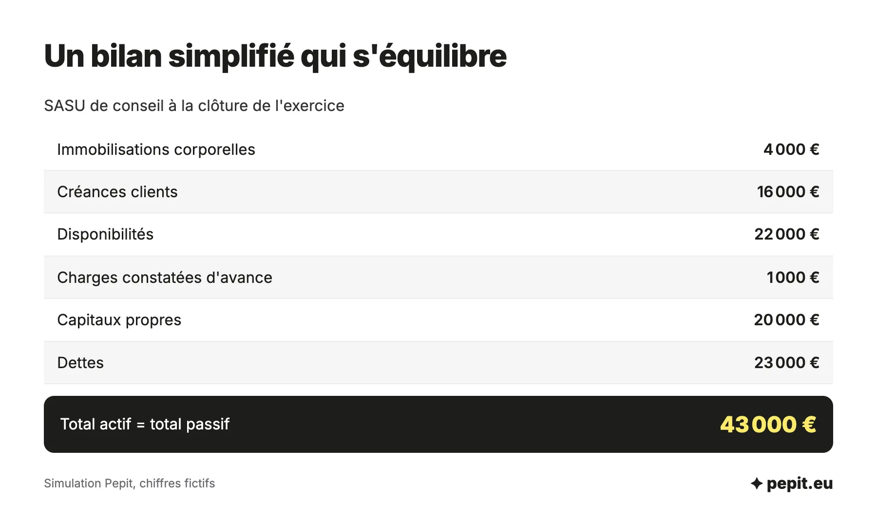 Exemple de bilan simplifié d'une SASU : 4 000, 16 000, 22 000 et 1 000 euros d'actif, 20 000 euros de capitaux propres et 23 000 euros de dettes, soit 43 000 euros de total.
