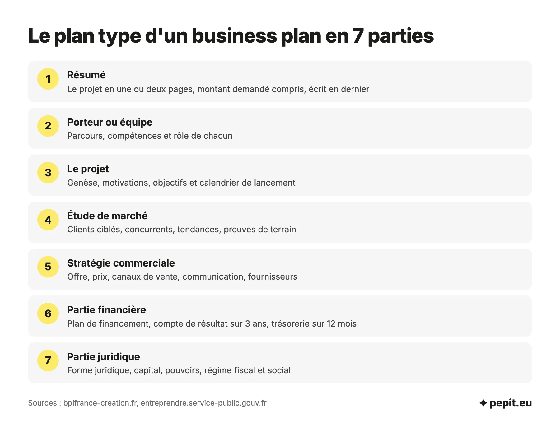 Plan type d'un business plan en sept parties : résumé, porteur de projet, présentation du projet, étude de marché, stratégie commerciale, partie financière et partie juridique.