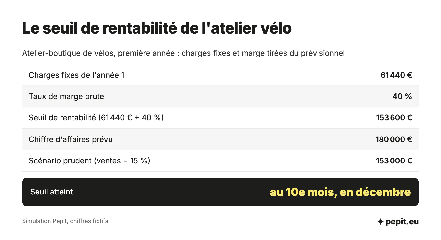 Business plan d'un atelier-boutique de vélos : 61 440 € de charges fixes divisés par 40 % de marge brute, soit un seuil de rentabilité de 153 600 € de chiffre d'affaires.
