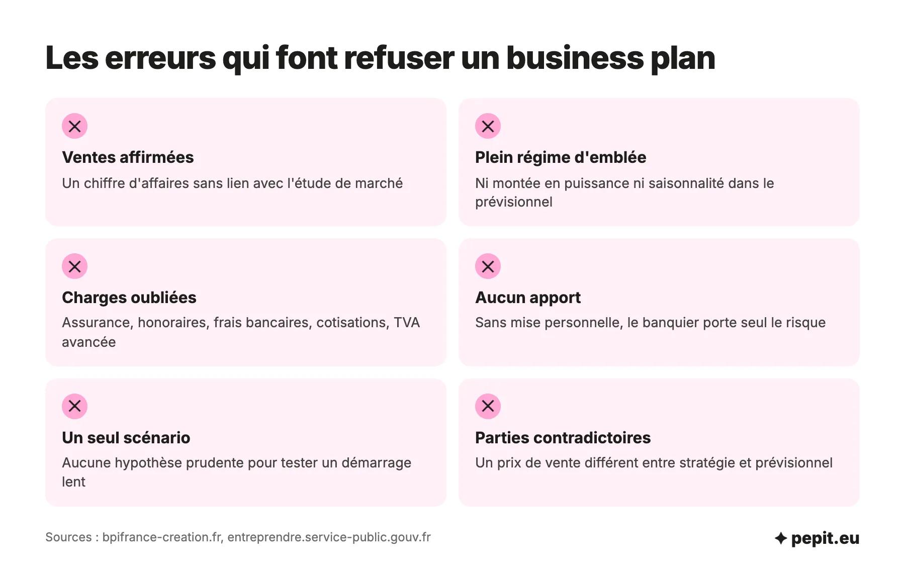 Les erreurs qui font refuser un business plan : ventes affirmées, démarrage à plein régime, charges oubliées, aucun apport, un seul scénario, parties contradictoires.