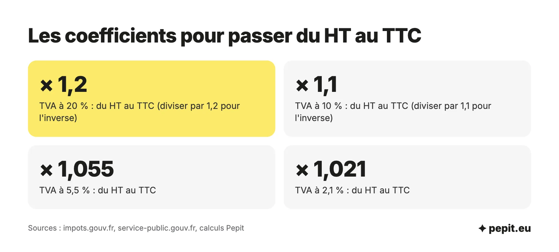 Calcul de la TVA : coefficients pour passer du HT au TTC, multiplier par 1,2 à 20 %, par 1,1 à 10 %, par 1,055 à 5,5 % et par 1,021 à 2,1 %, diviser pour revenir au HT.