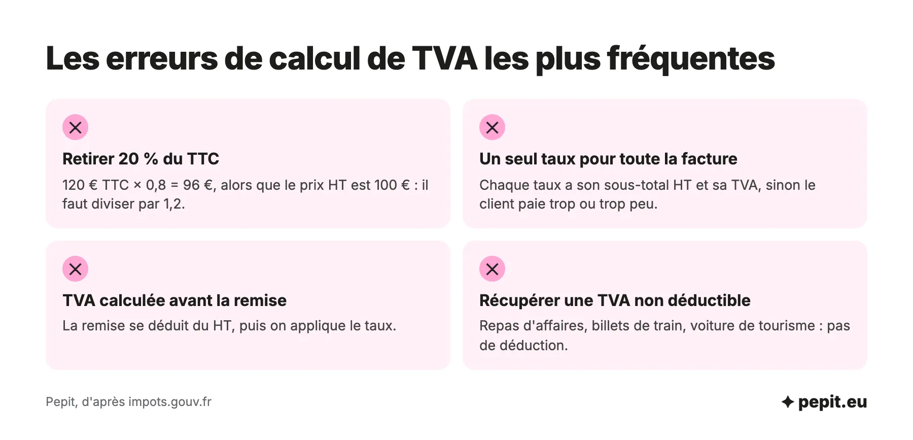 Les erreurs de calcul de la TVA les plus fréquentes : retirer 20 % du TTC, un seul taux pour toute la facture, TVA calculée avant la remise, TVA non déductible récupérée.