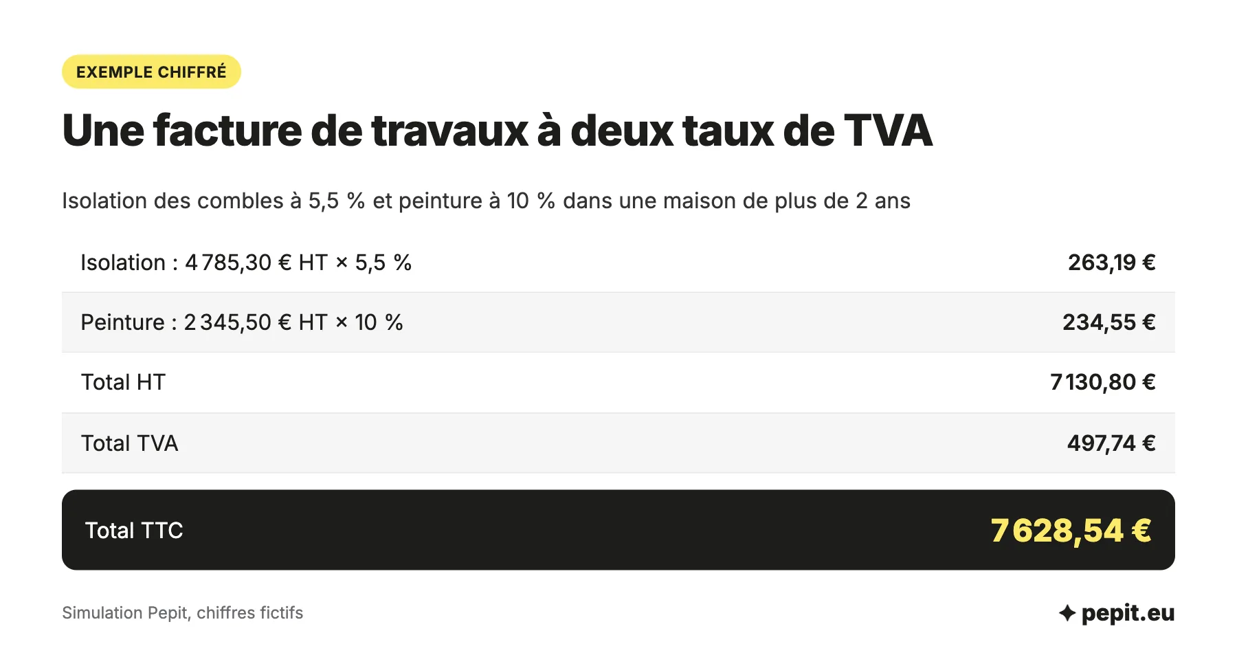 Exemple de calcul de la TVA sur une facture à deux taux : isolation 4 785,30 euros HT à 5,5 %, peinture 2 345,50 euros HT à 10 %, total TVA 497,74 euros, total 7 628,54 euros TTC.