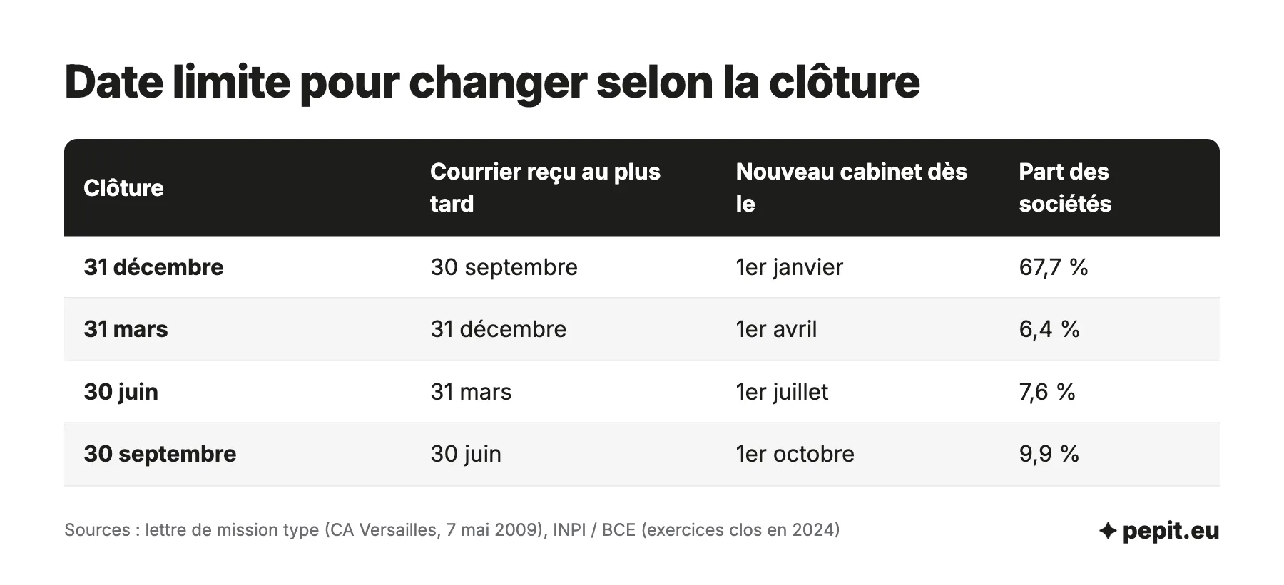 Changer de comptable : date limite de réception du courrier selon la date de clôture avec un préavis de trois mois, date de reprise par le nouveau cabinet et part des sociétés concernées.