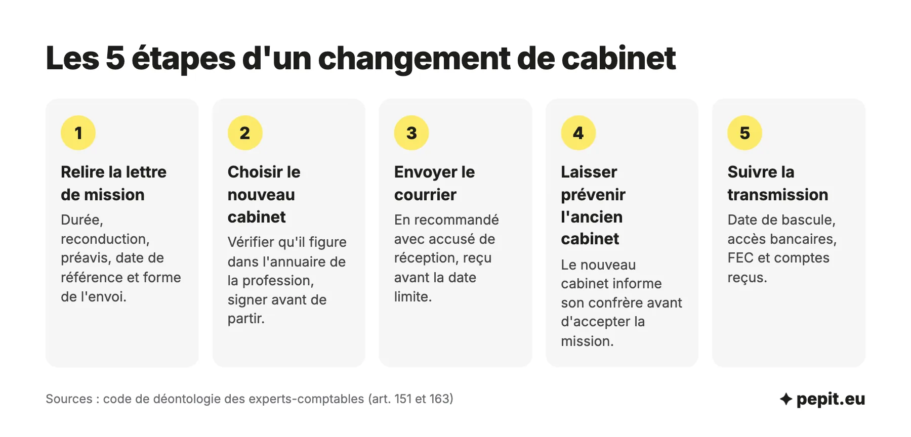 Changer de comptable en 5 étapes : relire la lettre de mission, choisir le nouveau cabinet, envoyer le courrier, laisser prévenir l'ancien cabinet, suivre la transmission.
