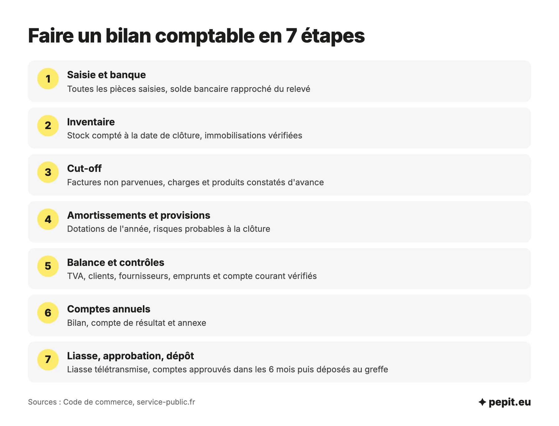 Comment faire un bilan comptable en sept étapes, de la saisie et du rapprochement bancaire jusqu'à la liasse fiscale, l'approbation et le dépôt au greffe.