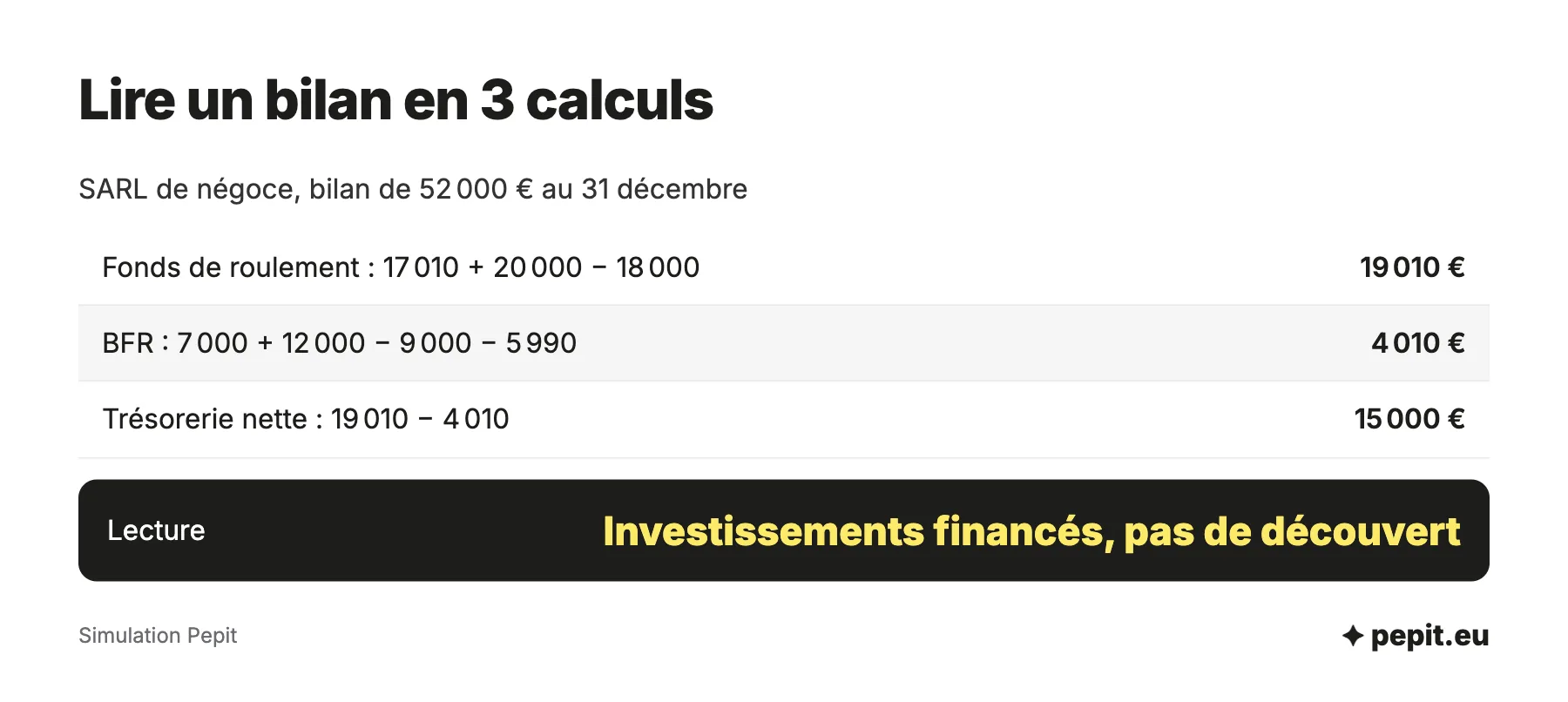 Comment faire un bilan comptable parlant : le lire avec trois calculs, fonds de roulement de 19 010 euros, BFR de 4 010 euros et trésorerie nette de 15 000 euros.