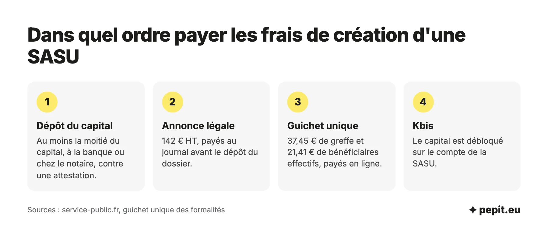 Coût de création d'une SASU, étape par étape : dépôt du capital, annonce légale de 142 euros HT, greffe de 37,45 euros et bénéficiaires effectifs de 21,41 euros, puis Kbis.