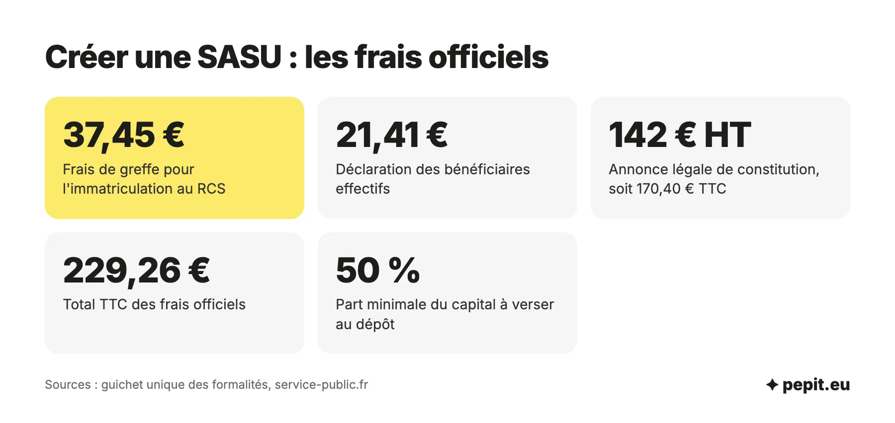 Coût de création d'une SASU : 37,45 euros de greffe, 21,41 euros de bénéficiaires effectifs, 142 euros HT d'annonce légale, soit 229,26 euros TTC, et 50 % du capital à verser.