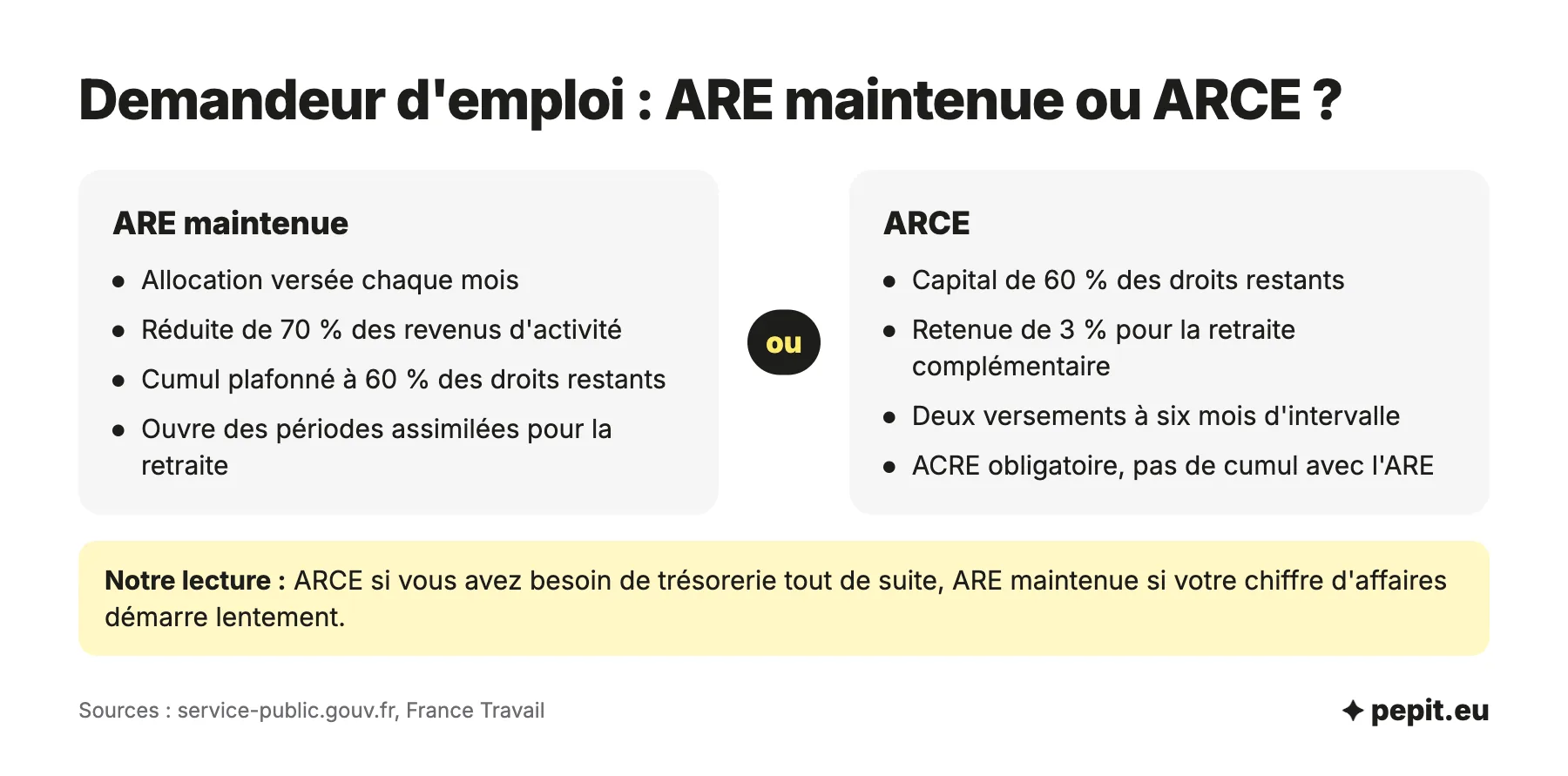 Aides à la création d'entreprise pour demandeur d'emploi : ARE maintenue réduite de 70 % des revenus ou ARCE de 60 % des droits restants en deux versements.