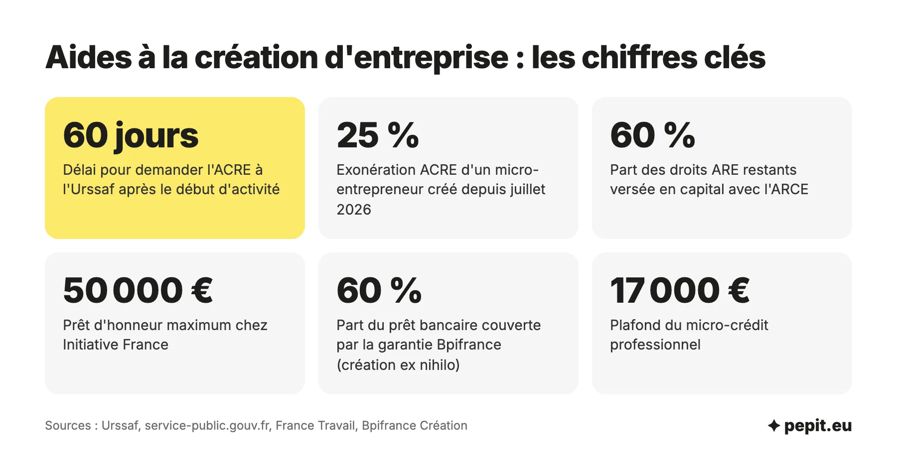 Aides à la création d'entreprise : ACRE sous 60 jours, exonération de 25 %, ARCE de 60 % des droits, prêt d'honneur jusqu'à 50 000 euros, garantie de 60 %, micro-crédit de 17 000 euros.