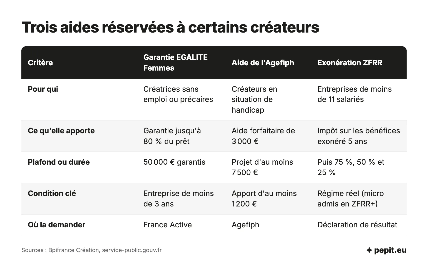 Aides à la création d'entreprise réservées : garantie EGALITE Femmes jusqu'à 80 %, aide Agefiph de 3 000 euros, exonération d'impôt en zone France ruralités revitalisation.