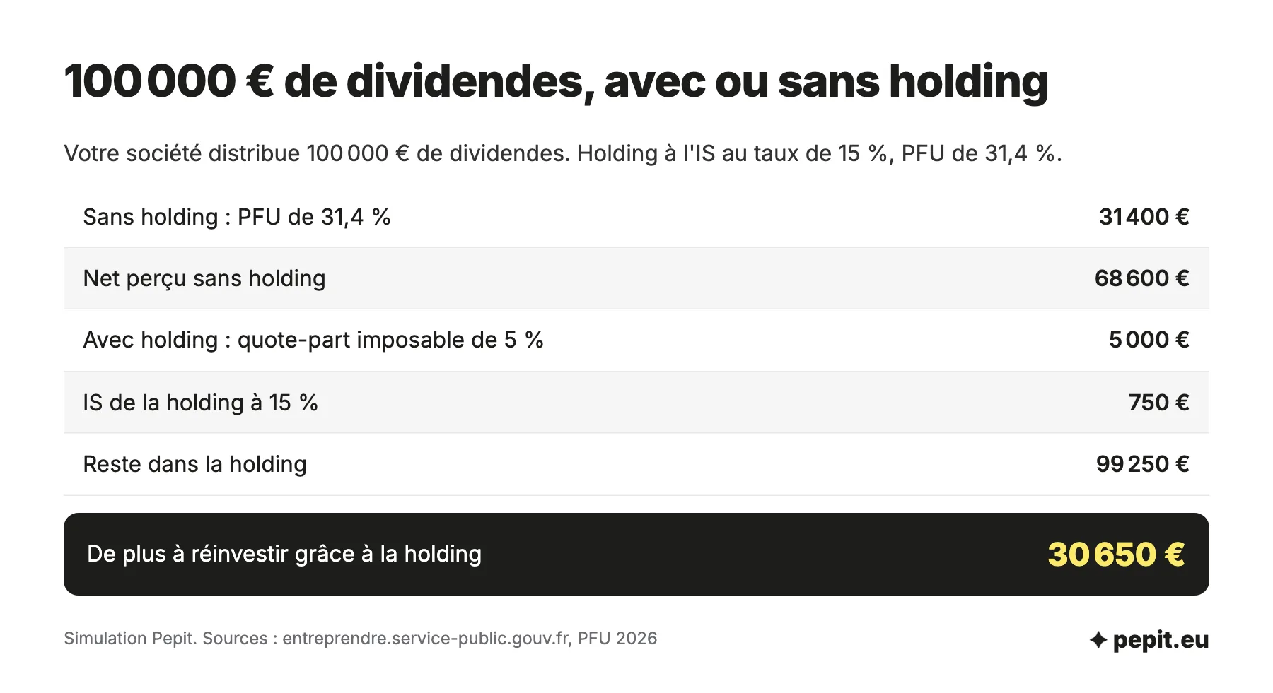 Simulation chiffrée pour créer une holding : sur 100 000 € de dividendes, 99 250 € restent dans la holding contre 68 600 € nets sans holding, soit 30 650 € de plus.
