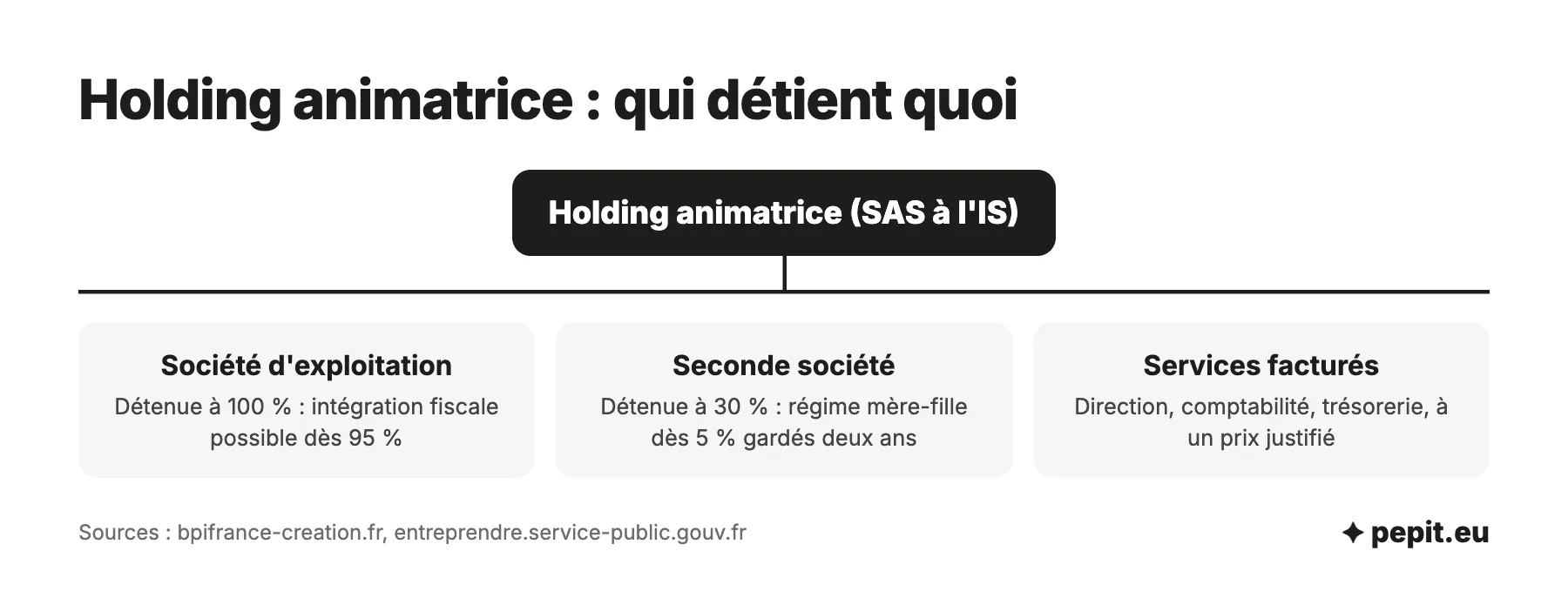 Schéma pour créer une holding animatrice : la holding détient 100 % de la société d'exploitation, 30 % d'une seconde société et leur facture des services.