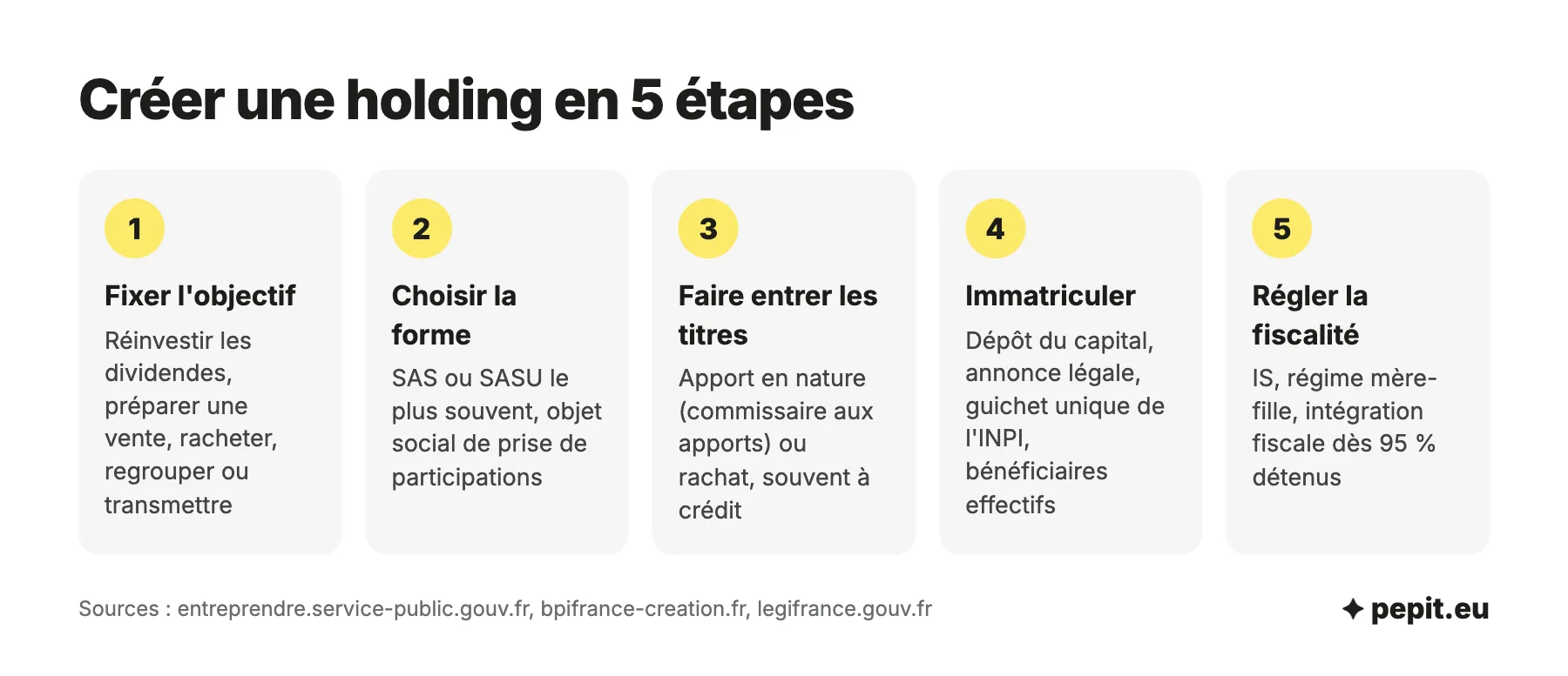Les cinq étapes pour créer une holding : objectif, forme et statuts, apport ou rachat des titres, formalités d'immatriculation, mise en place du régime fiscal.