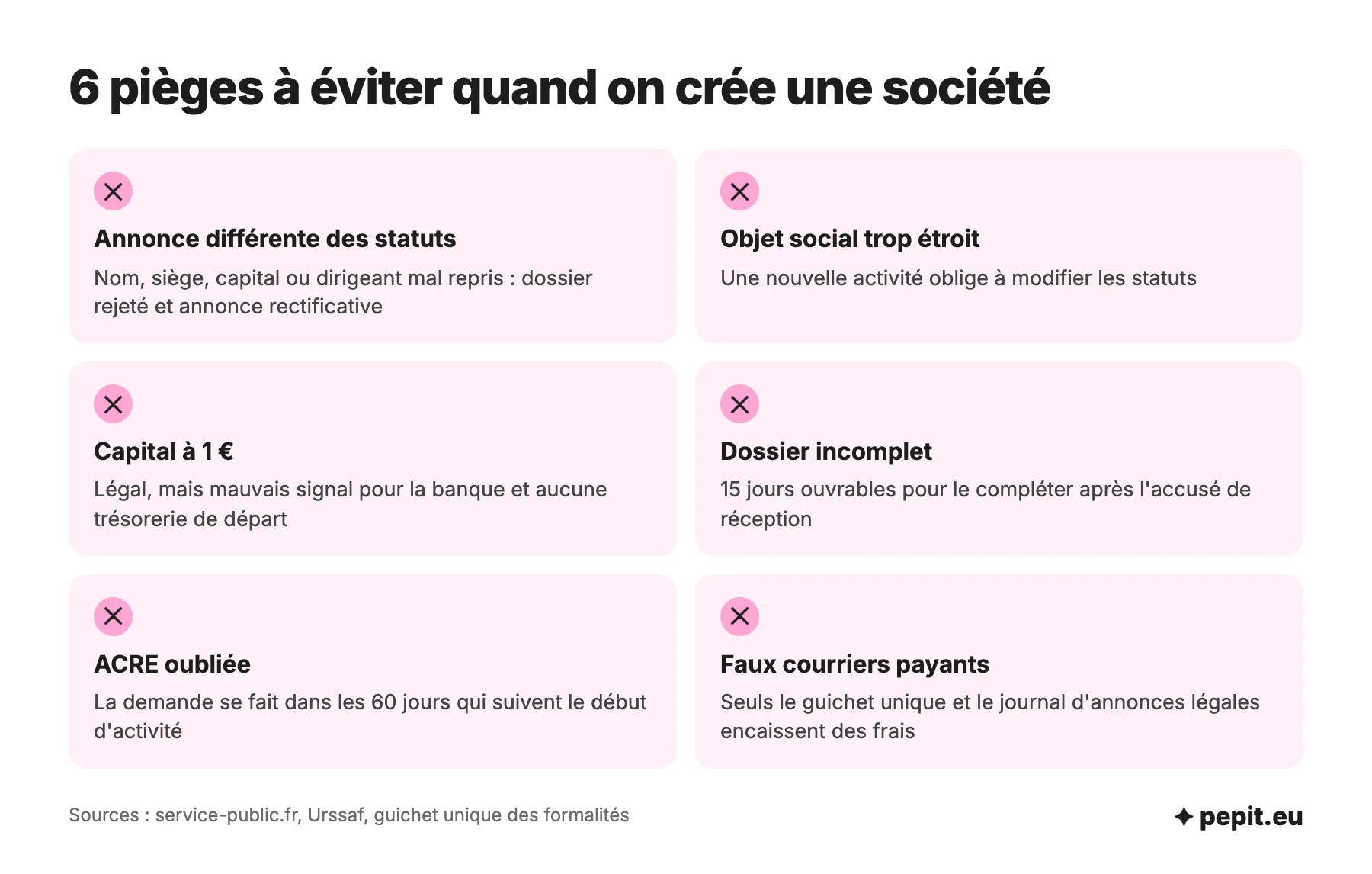 Les six pièges pour créer une société : annonce légale non conforme aux statuts, objet social trop étroit, capital de 1 euro, dossier incomplet, ACRE oubliée, faux courriers.