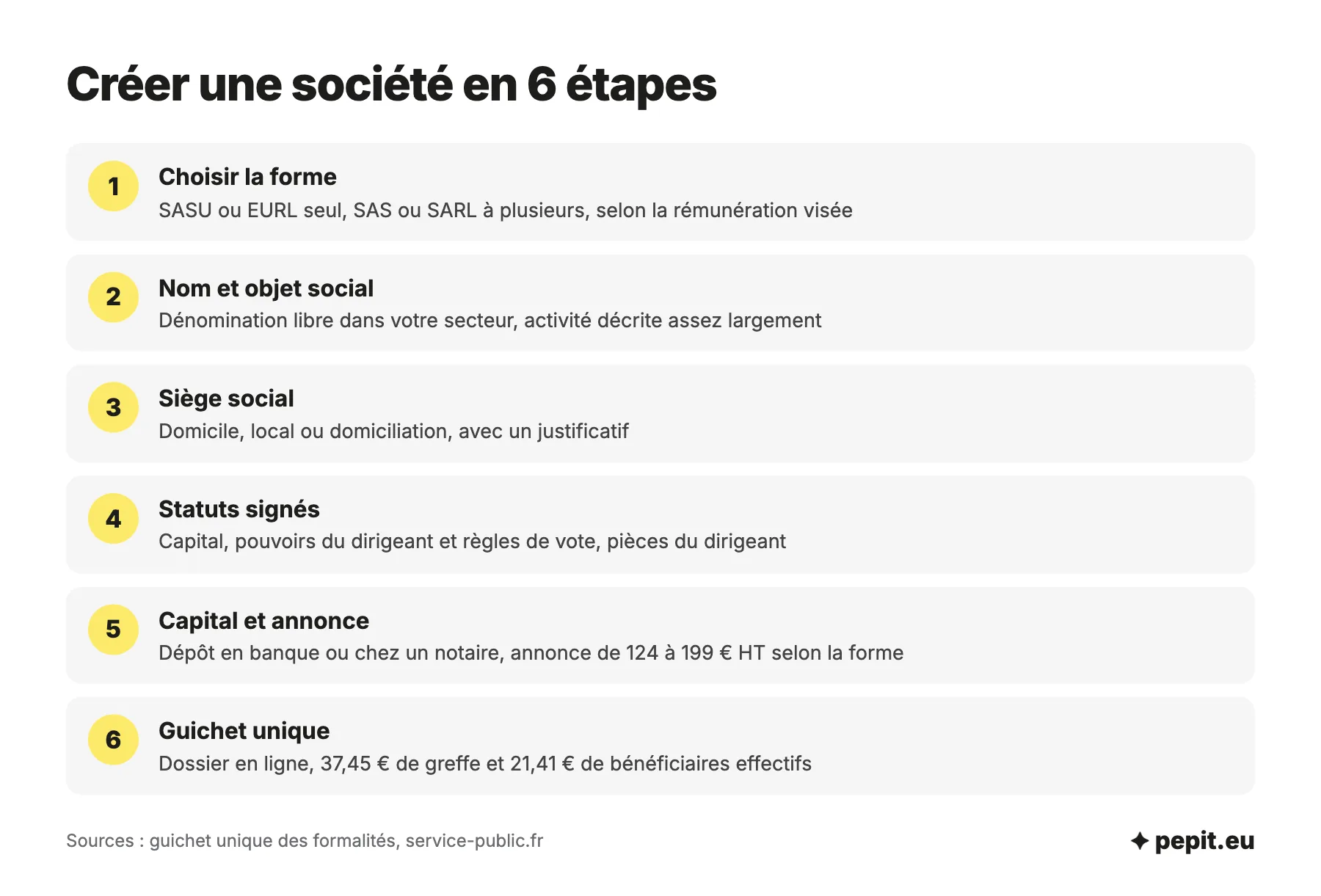 Les six étapes pour créer une société : forme, nom, siège, statuts, dépôt du capital et annonce légale, puis dossier au guichet unique pour 58,86 euros de frais de greffe.