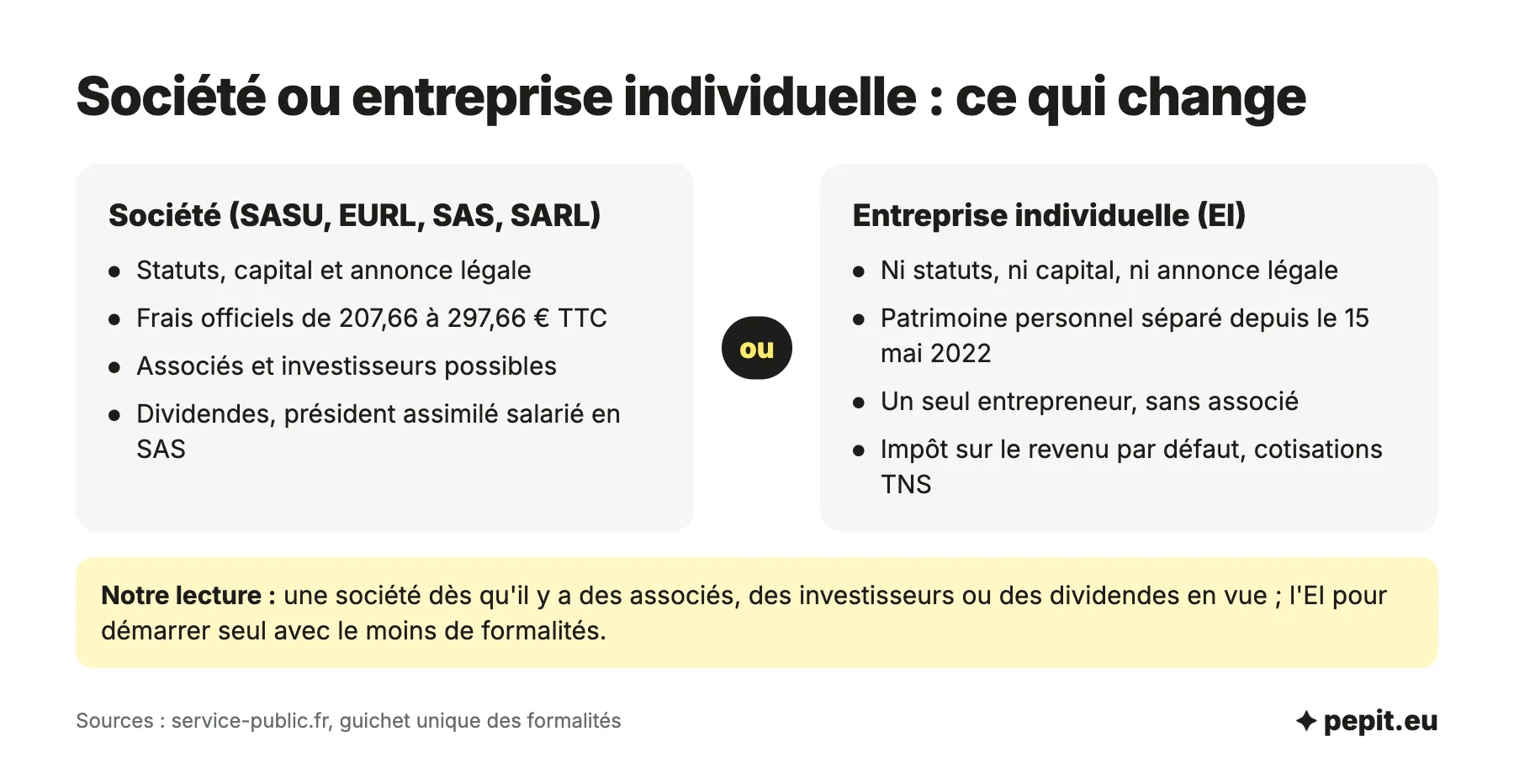 Créer une société ou une entreprise individuelle : statuts, capital et annonce légale, frais de 207,66 à 297,66 euros, patrimoine, associés, impôt et régime social comparés.