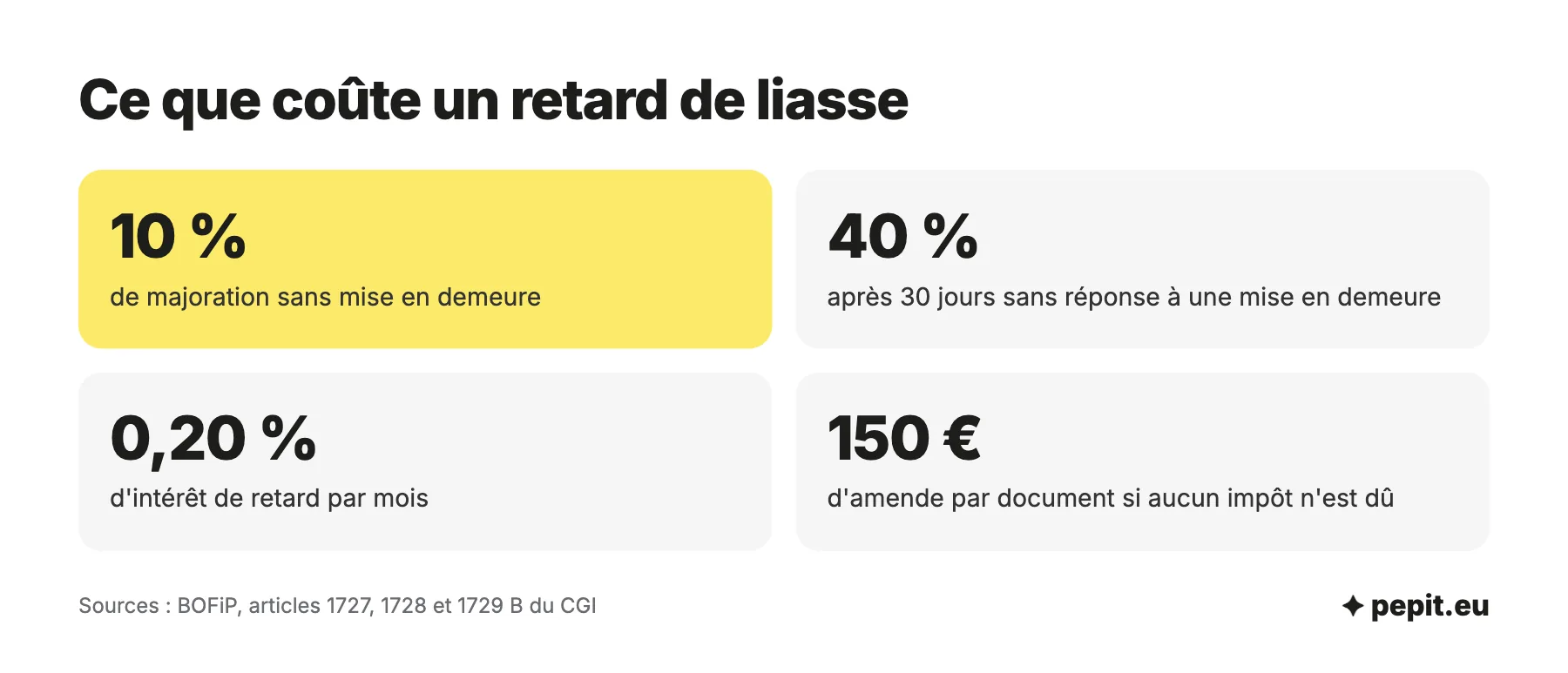 Sanctions après la date limite de la liasse fiscale : 10 % ou 40 % de majoration, 0,20 % d'intérêt par mois et 150 euros d'amende sans impôt dû.