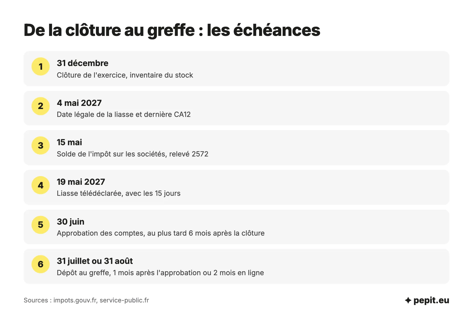 Date limite de la liasse fiscale et échéances liées pour une clôture au 31 décembre 2026 : liasse au 19 mai 2027, solde d'IS, approbation et dépôt au greffe.