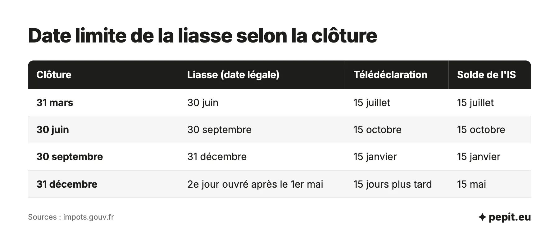 Date limite de la liasse fiscale selon la clôture de la société à l'IS : date légale, date de télédéclaration avec 15 jours de plus et solde de l'impôt.