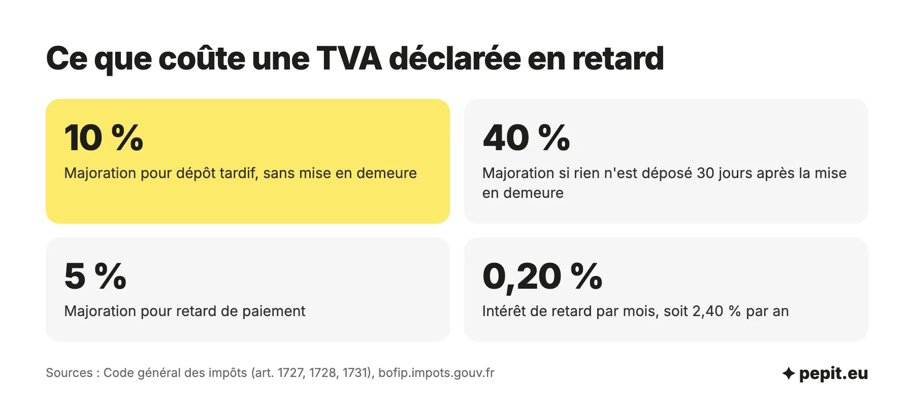 Pénalités de la déclaration de TVA en retard : majoration de 10 %, de 40 % après mise en demeure, de 5 % pour retard de paiement, intérêt de retard de 0,20 % par mois.