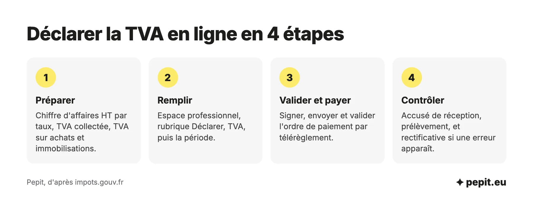 Déclaration de TVA en ligne en 4 étapes sur l'espace professionnel impots.gouv.fr : préparer les montants, remplir la CA3, valider et payer, contrôler.