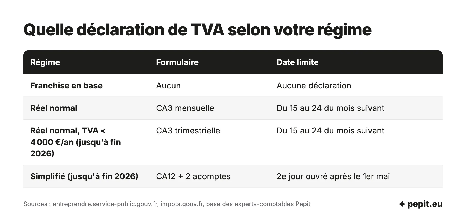 Déclaration de TVA selon le régime : aucune en franchise en base, CA3 mensuelle ou trimestrielle du 15 au 24 au réel normal, CA12 annuelle et acomptes au régime simplifié.