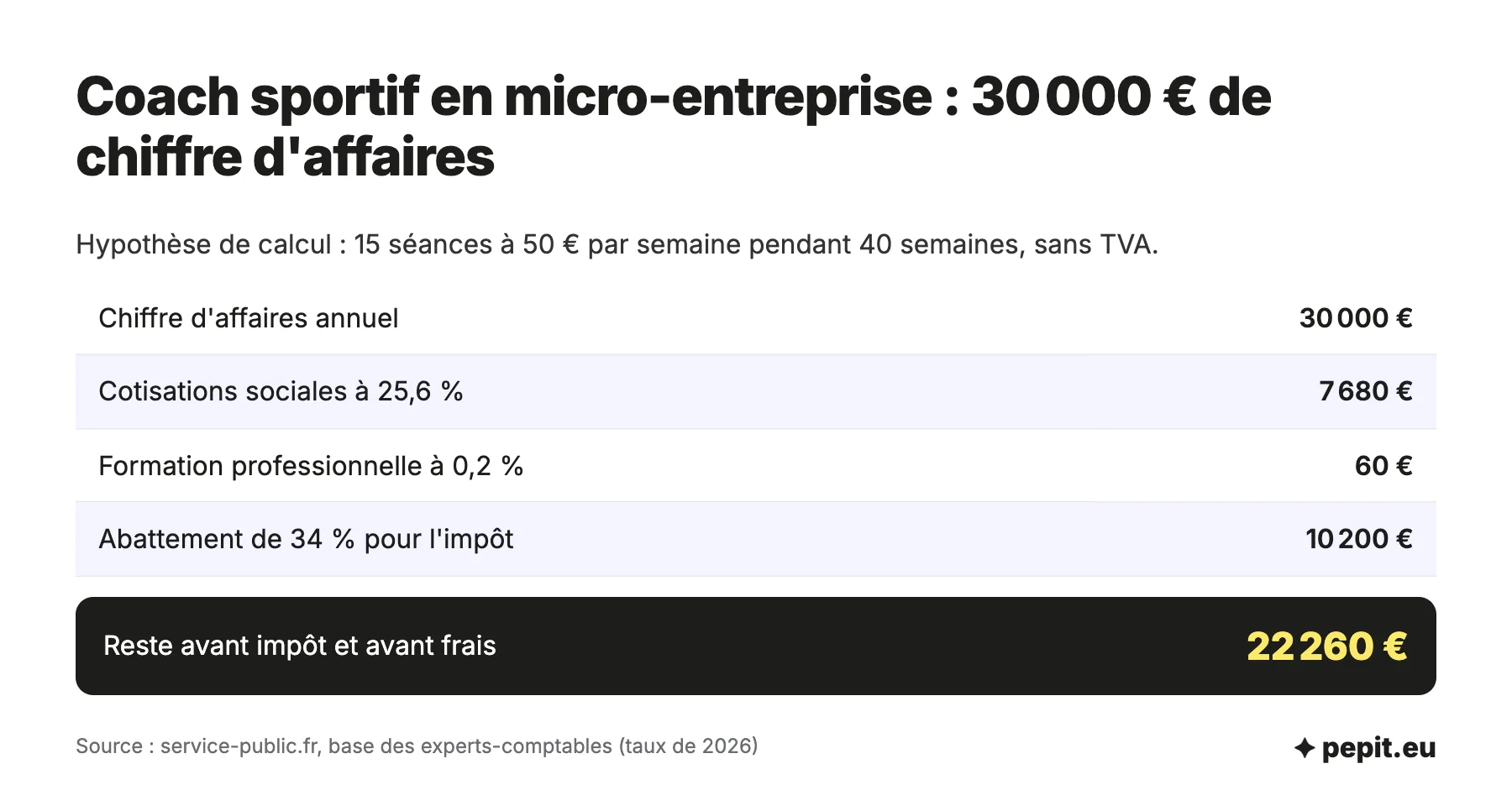 Exemple chiffré pour devenir coach sportif en micro-entreprise : 30 000 euros de chiffre d'affaires, 7 680 euros de cotisations, 22 260 euros restants.