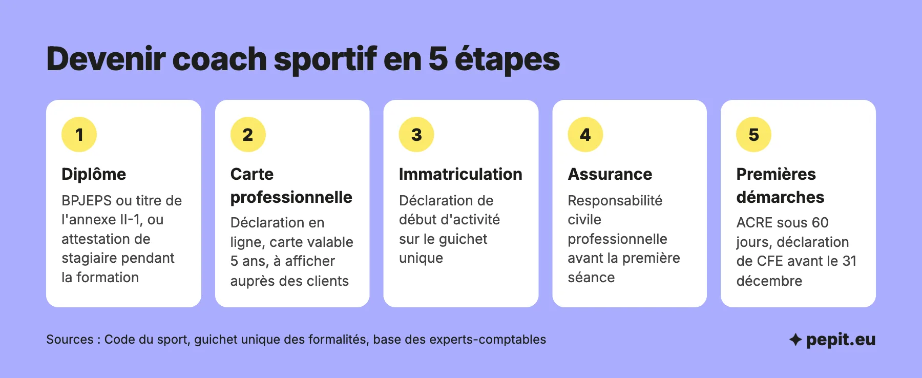 Les étapes pour devenir coach sportif : diplôme, carte professionnelle valable 5 ans, immatriculation, assurance et premières démarches fiscales.
