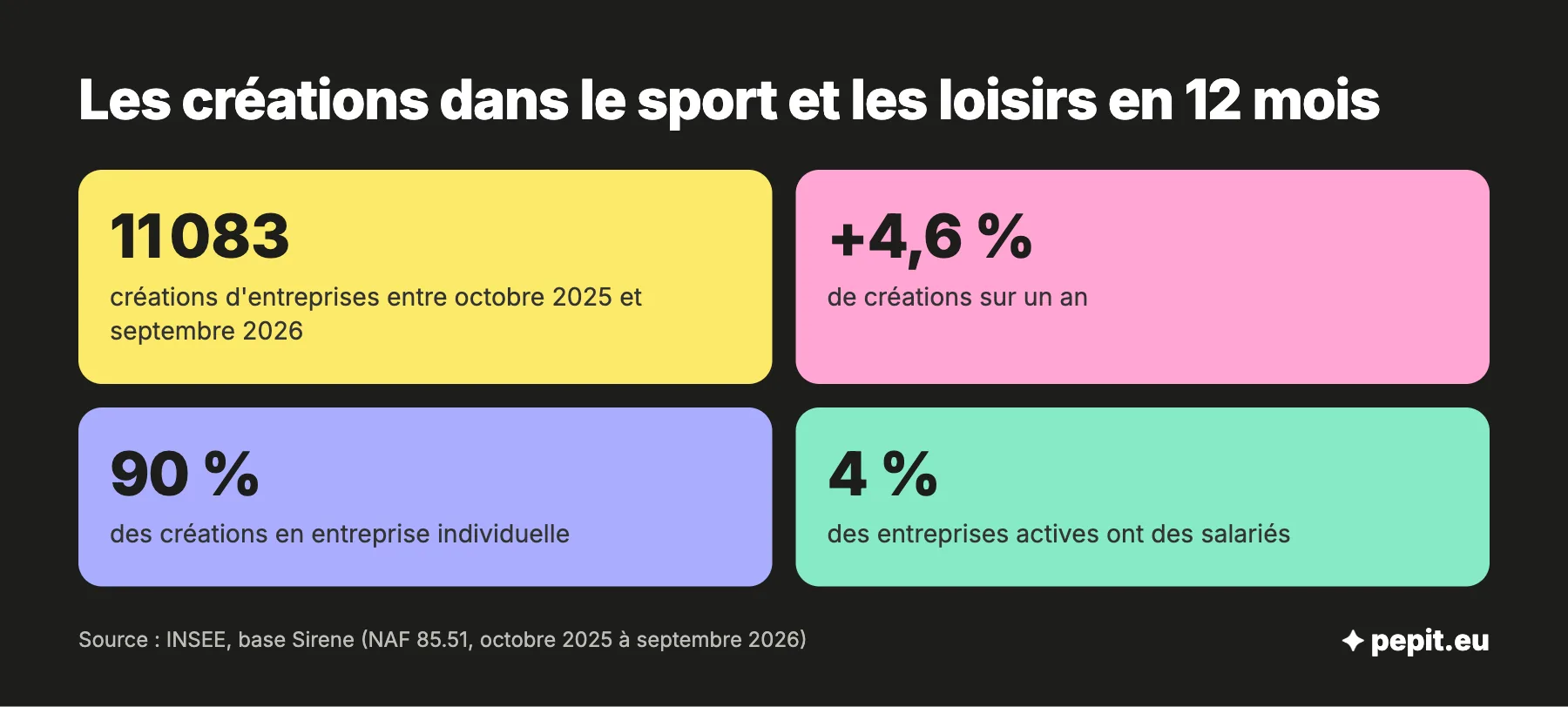 Chiffres pour devenir coach sportif : 11 083 créations d'entreprises en 12 mois dans l'enseignement sportif, dont 90 % en entreprise individuelle.