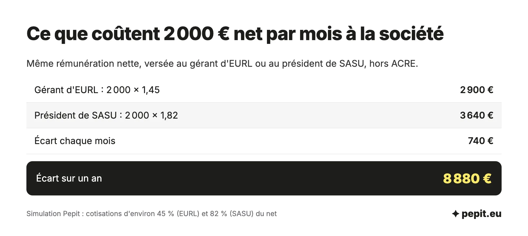 Création d'une EURL ou d'une SASU : pour 2 000 euros net par mois, le gérant d'EURL coûte 2 900 euros, le président de SASU 3 640 euros, soit 8 880 euros d'écart par an.