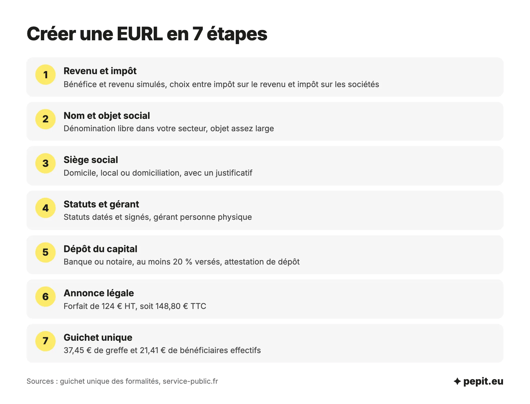 Création d'une EURL en sept étapes, du choix entre IR et IS au dépôt sur le guichet unique, avec l'annonce légale à 124 euros HT et 58,86 euros de frais de greffe.