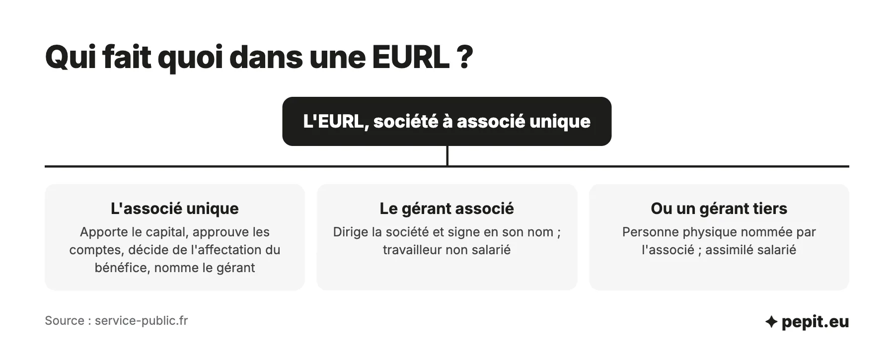 Organisation d'une EURL à la création : l'associé unique apporte le capital et approuve les comptes, le gérant, associé ou tiers, dirige la société.