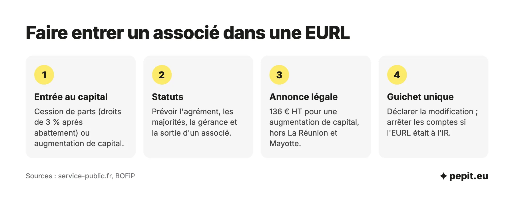 Passer d'EURL ou SARL : les 4 étapes pour faire entrer un associé, de la cession de parts ou l'augmentation de capital à l'annonce légale de 136 euros HT.