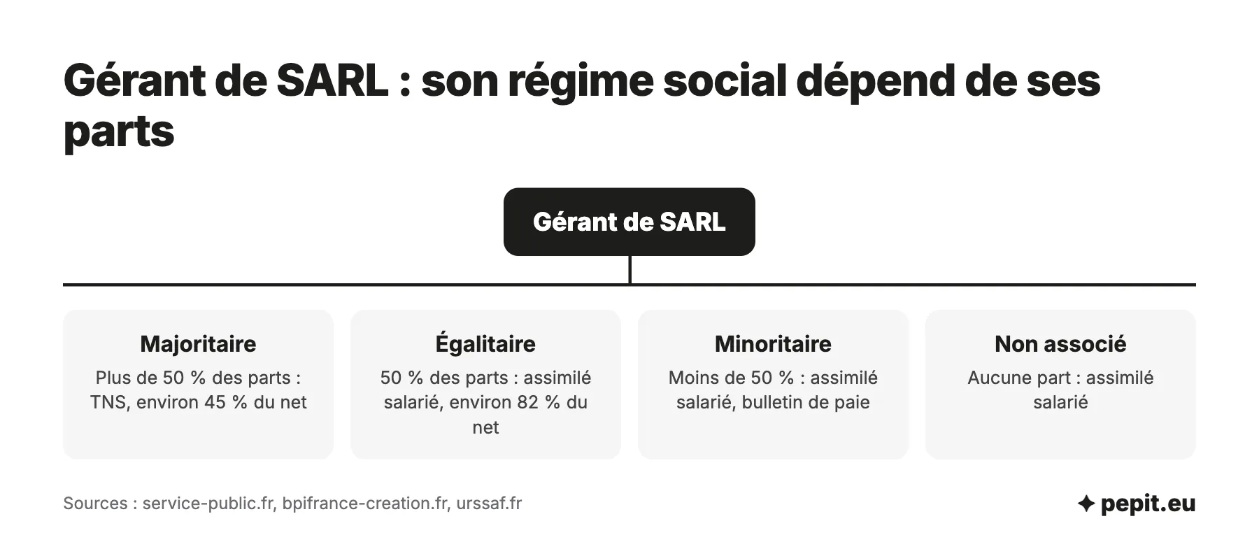 EURL ou SARL : régime social du gérant selon ses parts, TNS au-delà de 50 % (environ 45 % du net), assimilé salarié à 50 % ou moins et s'il n'est pas associé.